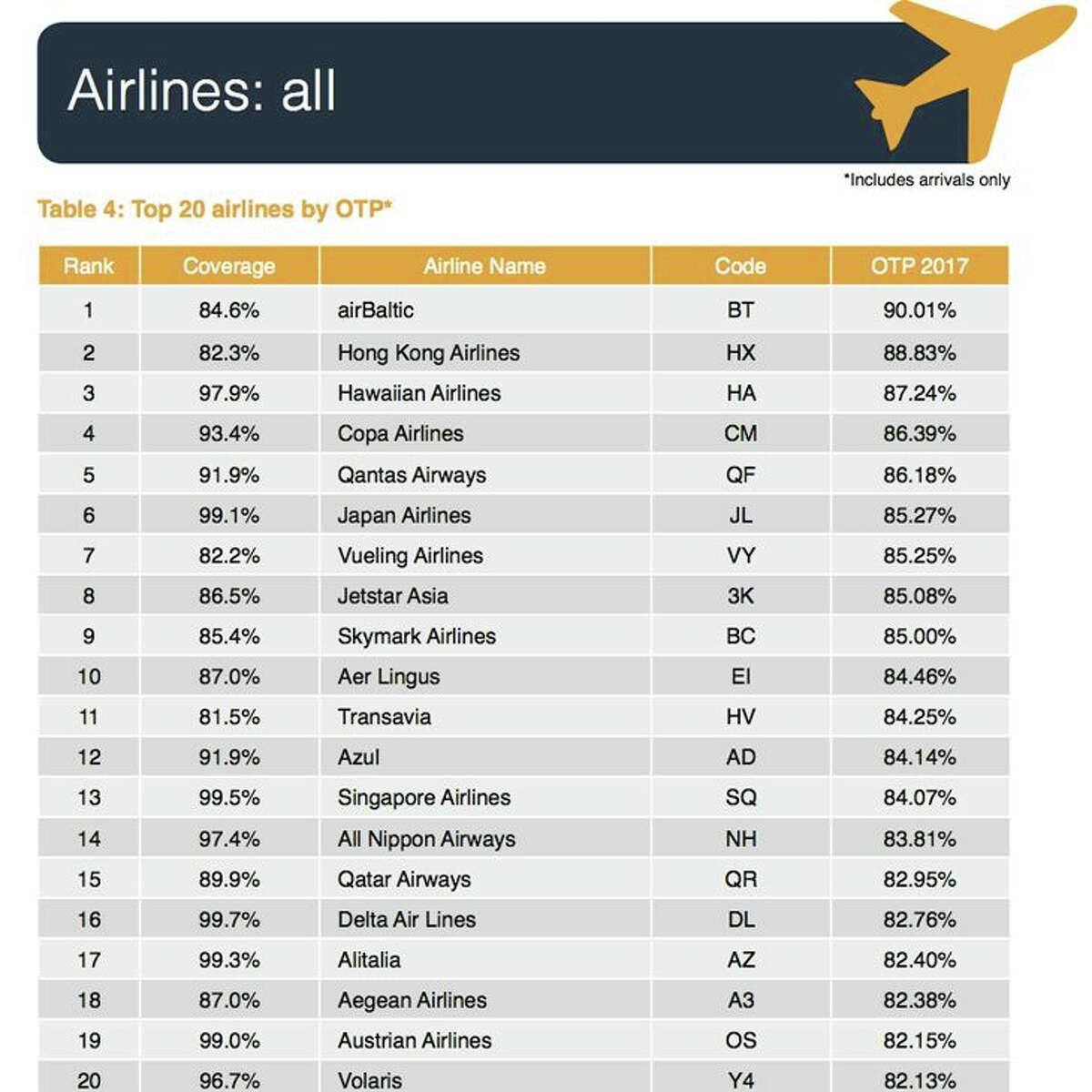 An unlikely airline is the world's most punctual