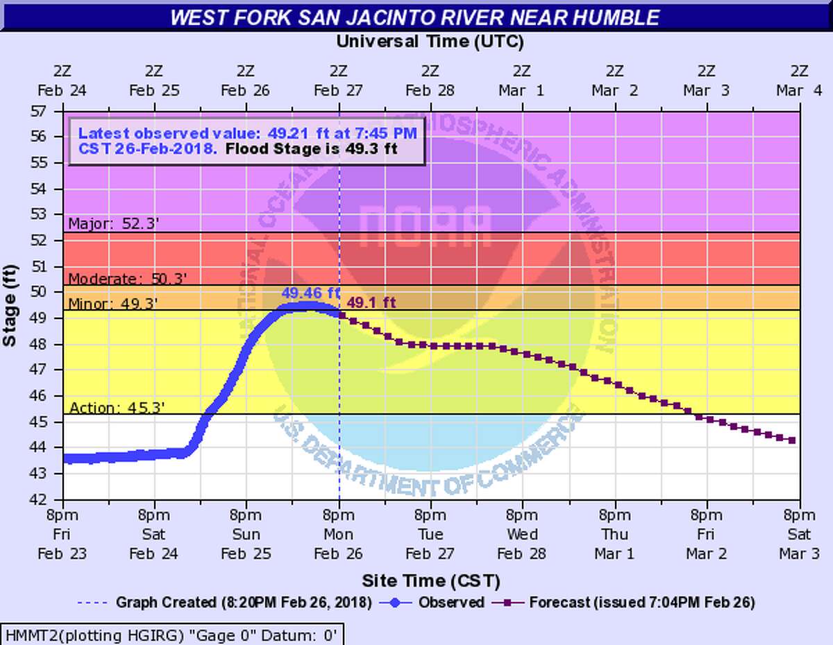 SJRA releasing water from Lake Conroe, but river flooding is ‘no reason