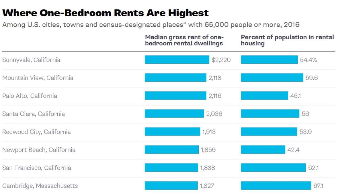 Would it surprise you to know that rent in San Ramon is higher than in