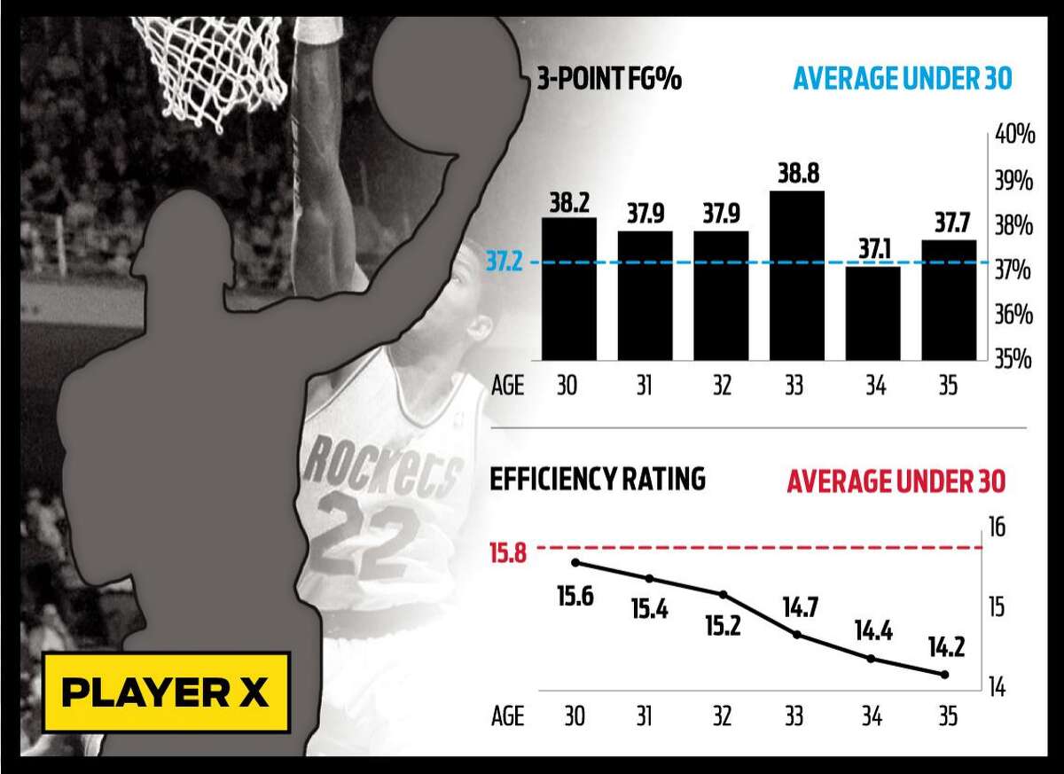 NBA players’ shooting and overall efficiency