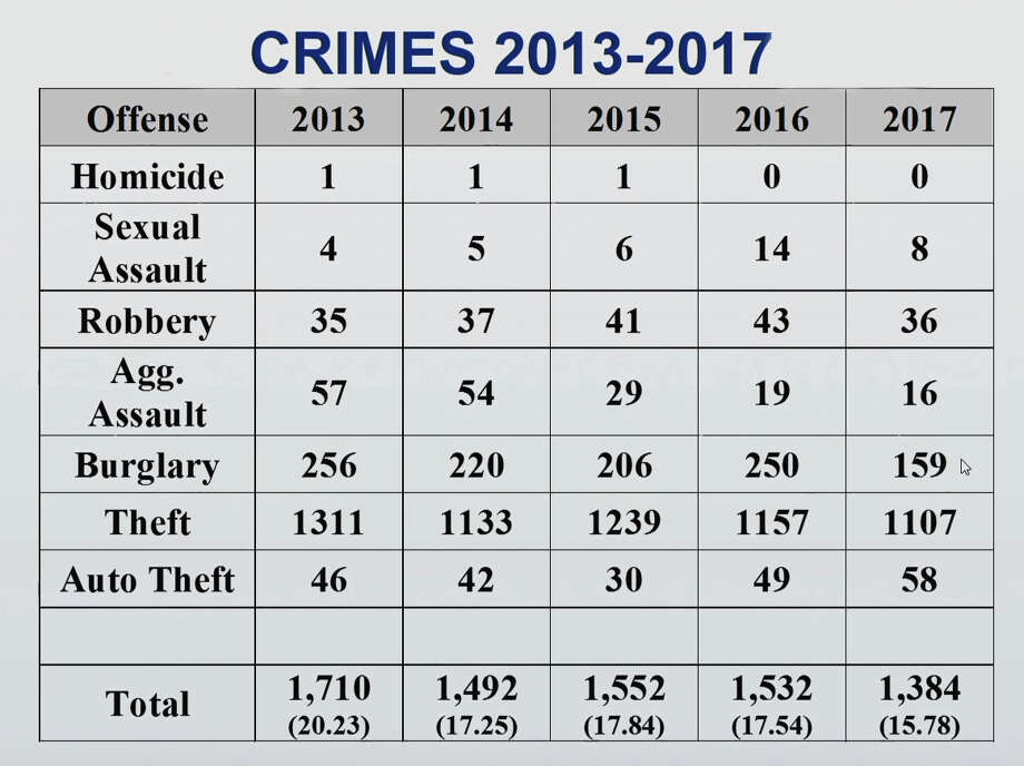 The city of Sugar Land has reported a record decrease in crimes in the city in its latestÂ Annual Crime Report. Photo: City Of Sugar Land