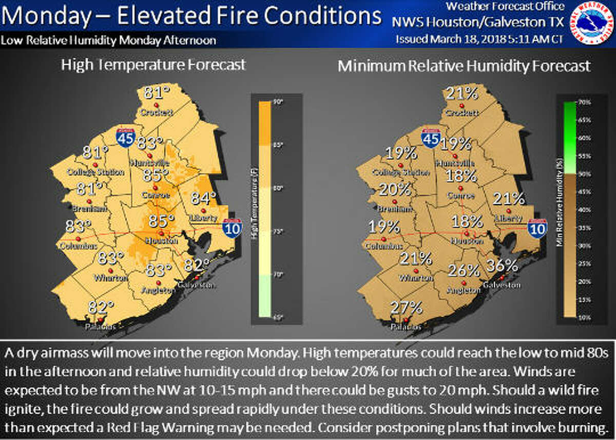 The NWS is warning about "fire conditions" Monday.