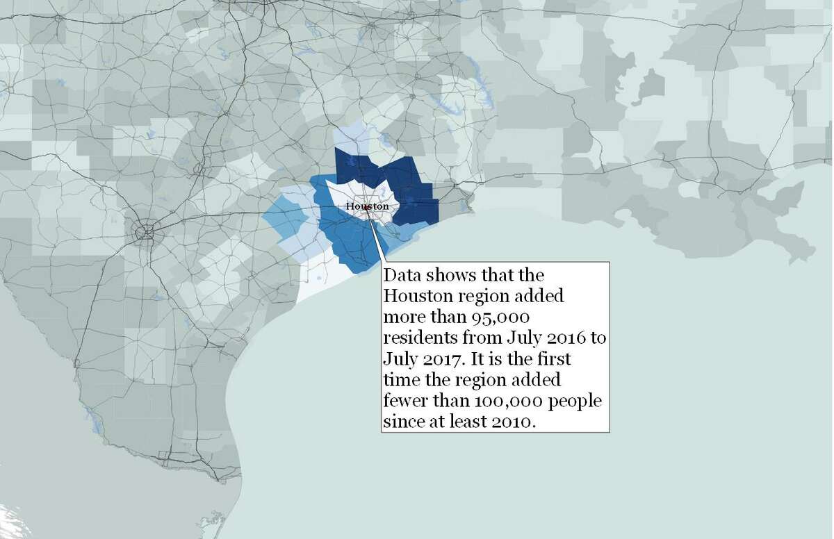 Houston region's population growth decelerated in 2017, Census figures show