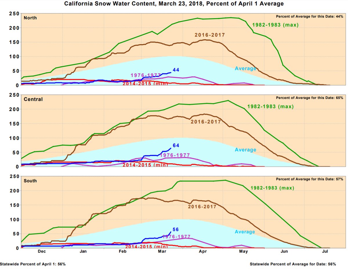 Sierra snowpack water content more than triples in a month