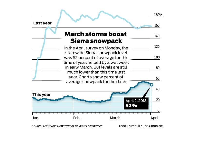 California Snowpack Chart