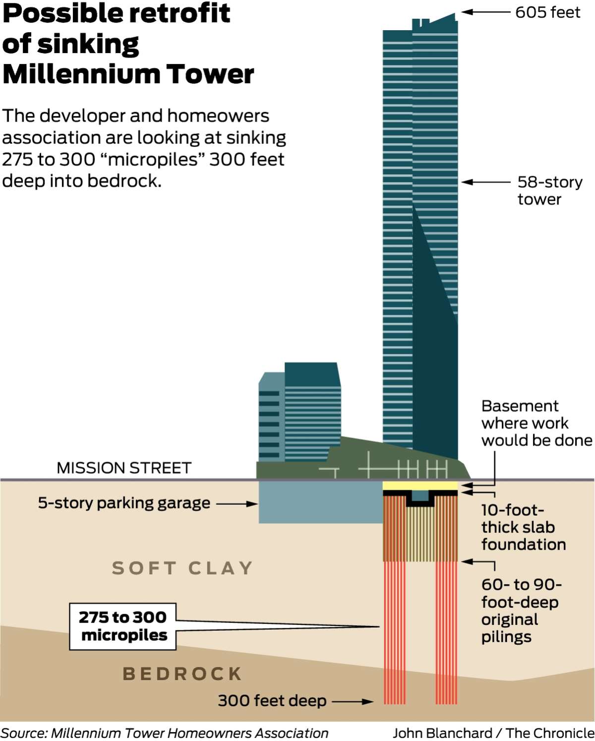 sf millennium tower sinking
