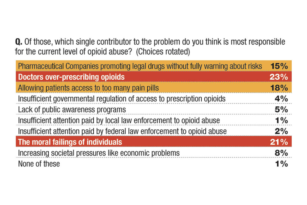 Part 2: Results from the Siena College Research Institute survey conducted in February 2018 as part of the "Prescription for Progress: United against opioid addiction" initiative.