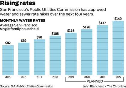 average water bill