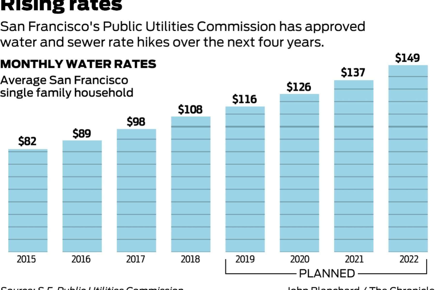 Sf Raising Water Sewer Rates Over 4 Years