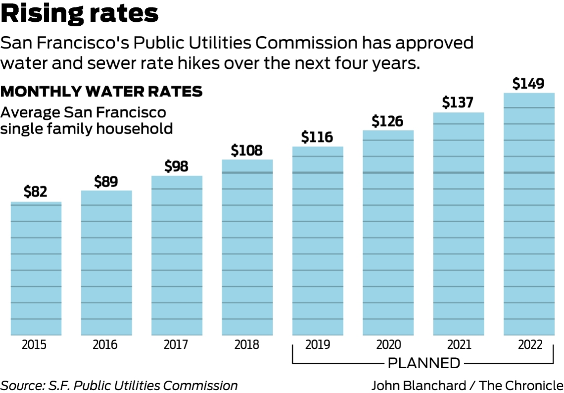 SF Raising Water Sewer Rates Over 4 Years