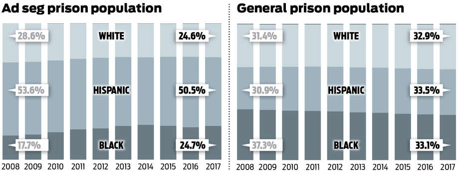 The percent of the Texas prison ad seg population that is African-American has increased over the past decade, even as the total number of prisoners in ad seg has decreased significantly. Photo: Charles Apple