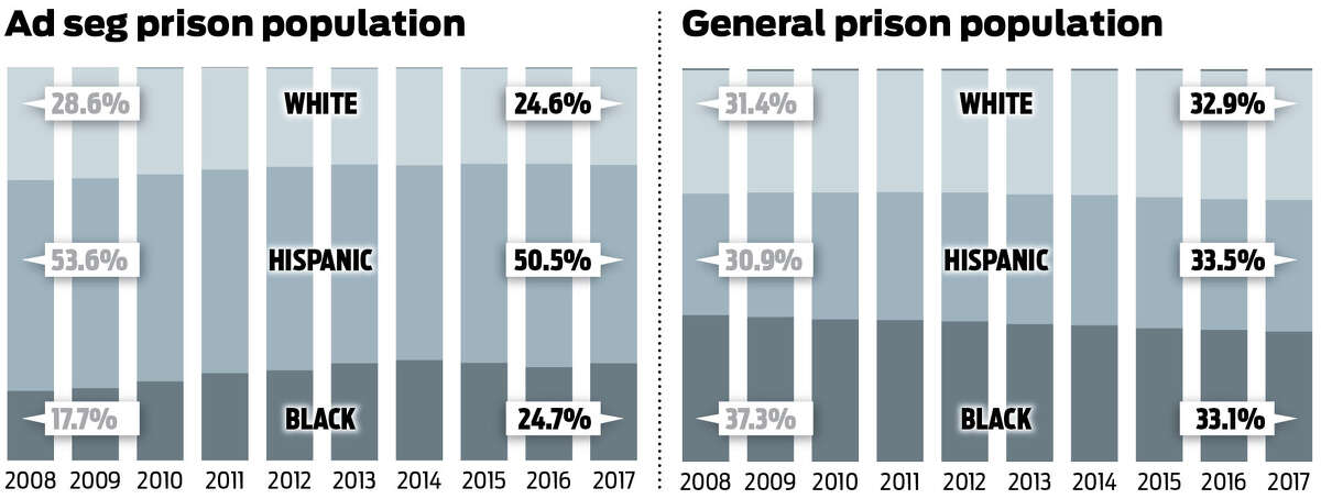 The percent of the Texas prison ad seg population that is African-American has increased over the past decade, even as the total number of prisoners in ad seg has decreased significantly.