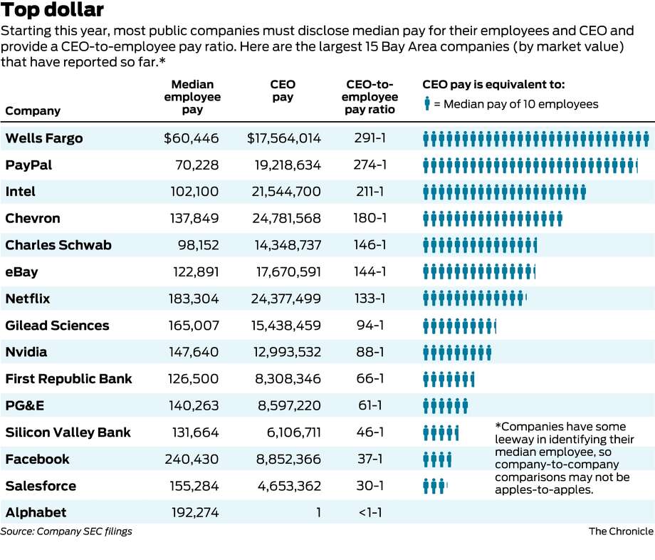  Influenza A virus subtype H5N1 police that requires world companies to reveal the median pay of their  employees in addition to c Yes, median pay at Facebook actually is most $240,000 a year