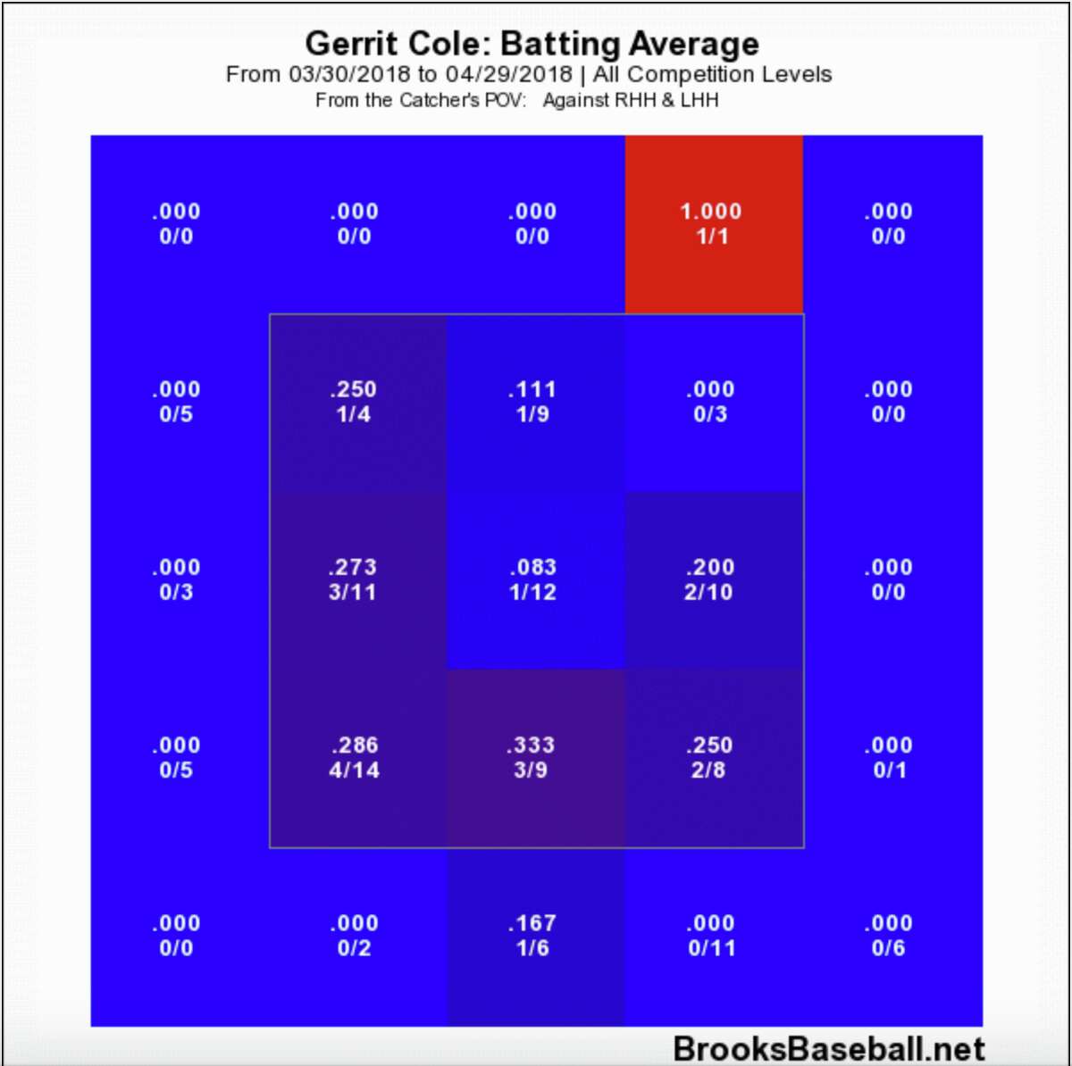 Astros Balls & Strikes: Gerrit Cole caps spectacular April