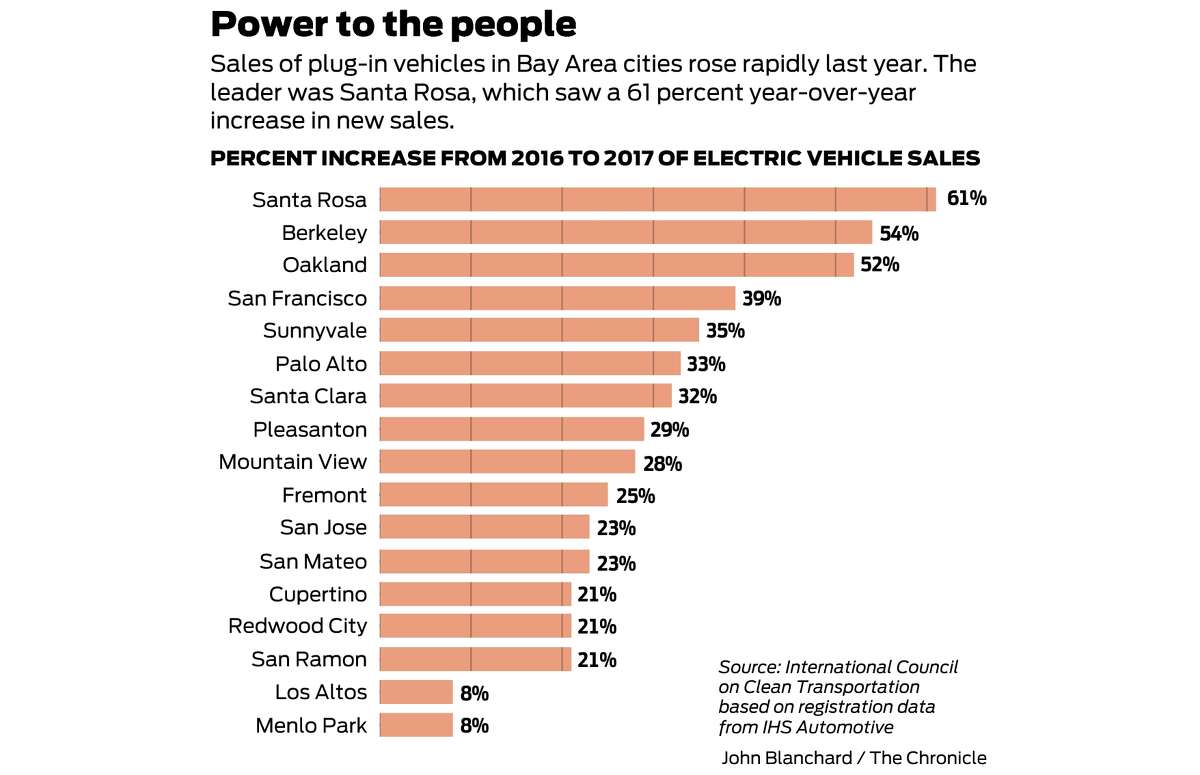 Electric cars make inroads in California — but fast enough?