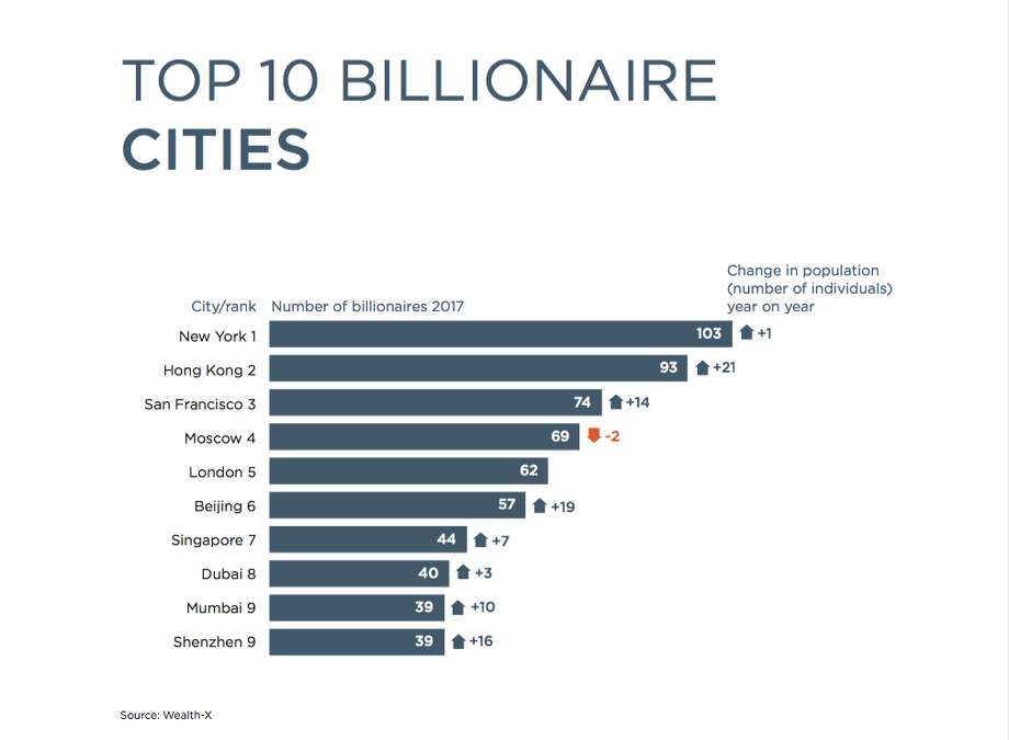 San Francisco Now Has The Third Most Billionaires Of Any City In The World Sfgate