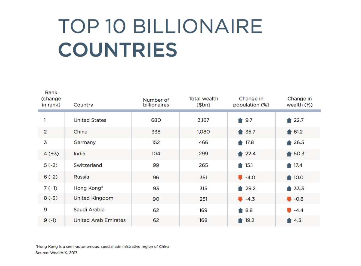 The top 10 countries accounted for 65 percent of the global billionaire population and 71 percent of global billionaire wealth in 2017 – unchanged from a year earlier. There were 232 additional billionaires in the top 10 countries (up to 1,776) compared with 2016.