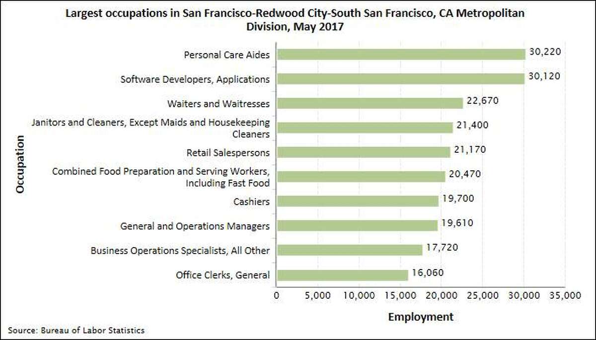 Most common jobs in SF: Software developers, yes, but also some surprises