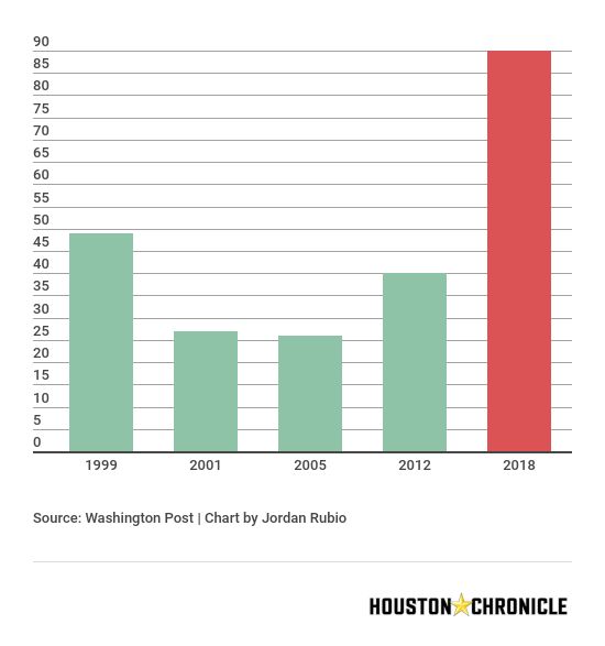 School Shootings By Year Chart