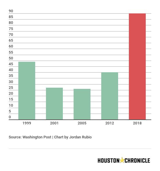 Chart Of School Shootings