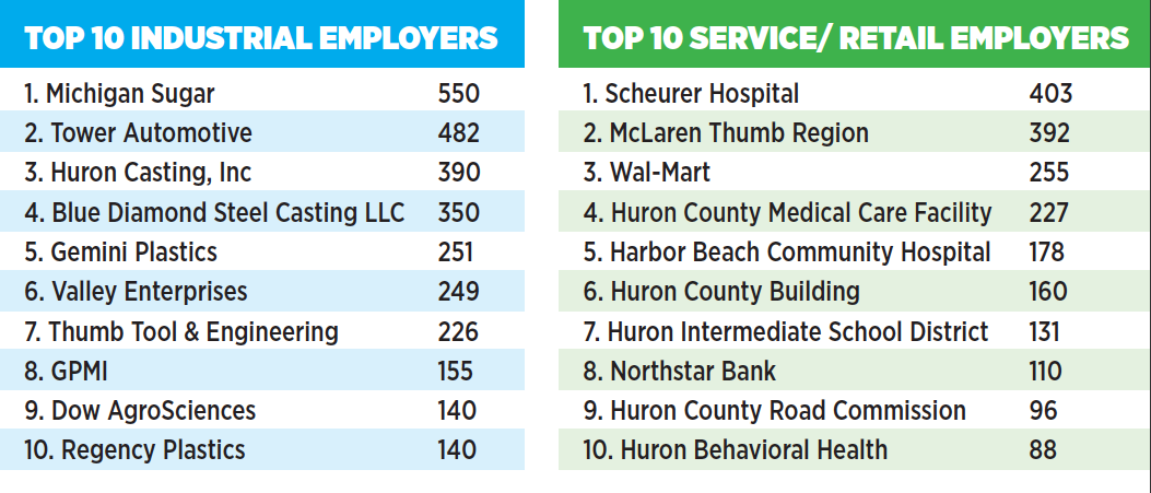 Michigan Sugar Is Huron S Top Industrial Employer Huron Daily