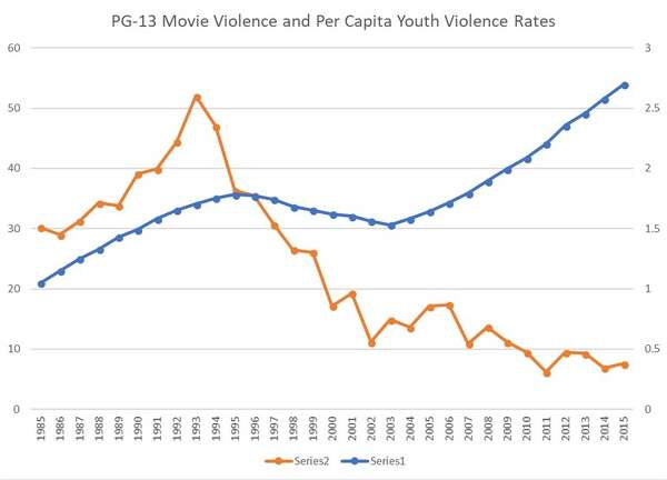 Sample Essay High School Historically As Incidents Of Violence In Pg Movies Have Risen Incidents Of Violence By Youth Have Plummeted Example Of An Essay With A Thesis Statement also My English Essay Should Parents Worry About The Violence In Pg Movies Thesis Examples For Argumentative Essays