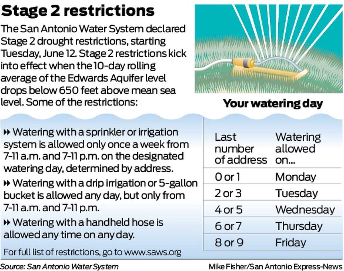 San Antonio moves to Stage 2 outdoor watering limits