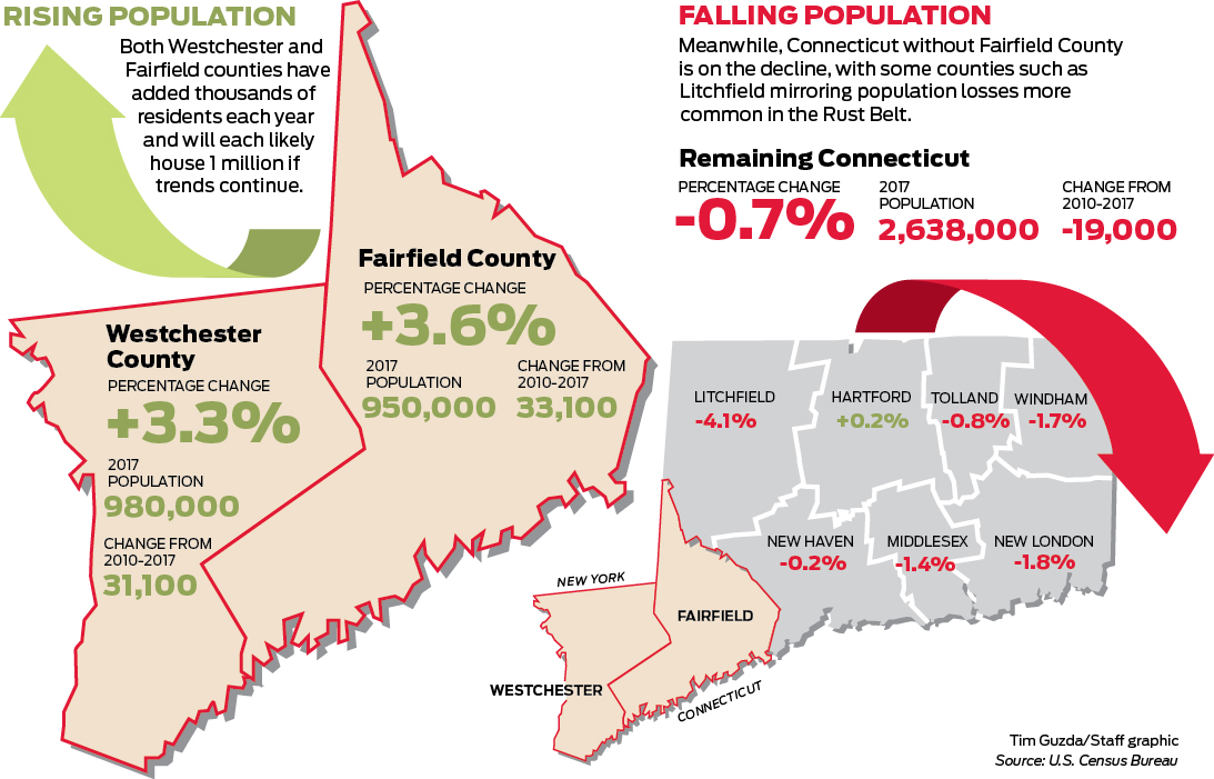 Fairfield County’s growth mirrors Westchester, leaving Conn. to