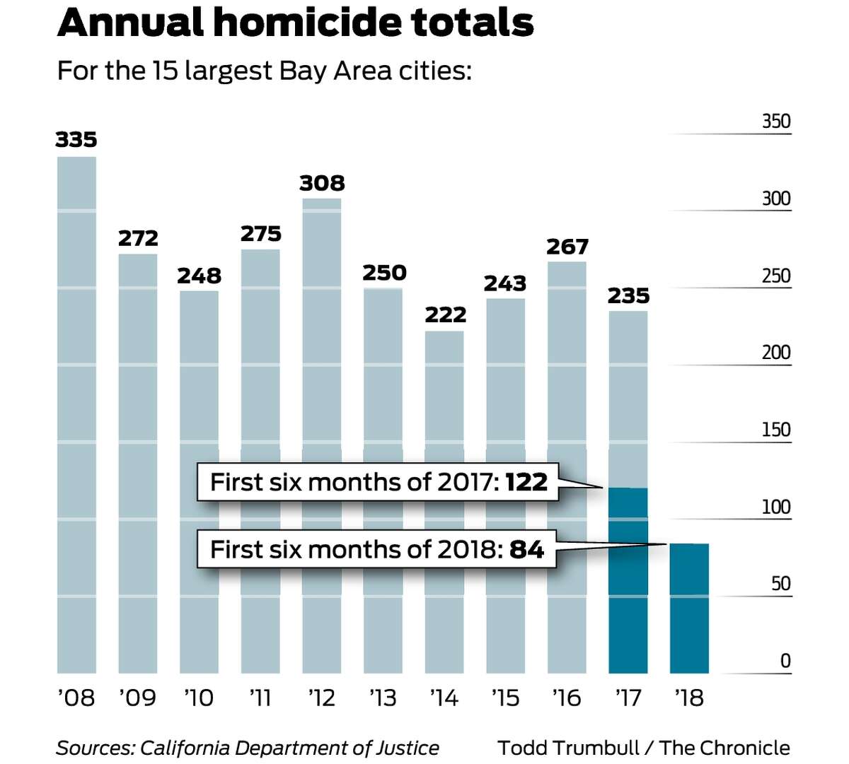 Bay Area homicides plunge to historic lows in first half of 2018
