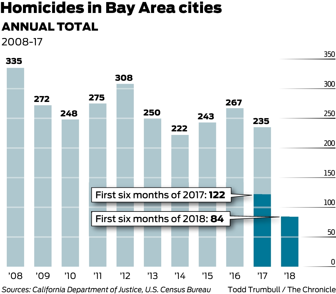 Bay Area homicides plunge to historic lows in first half of 2018 ...