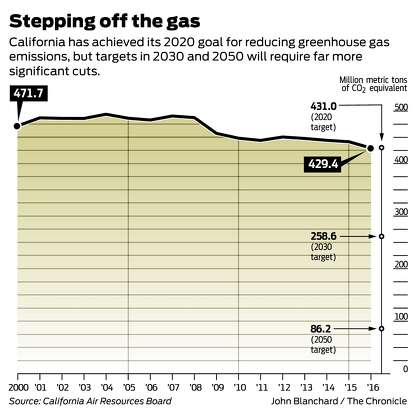 California Slashes Emissions Hits Major Greenhouse Gas Goal Years Early Sfchronicle Com
