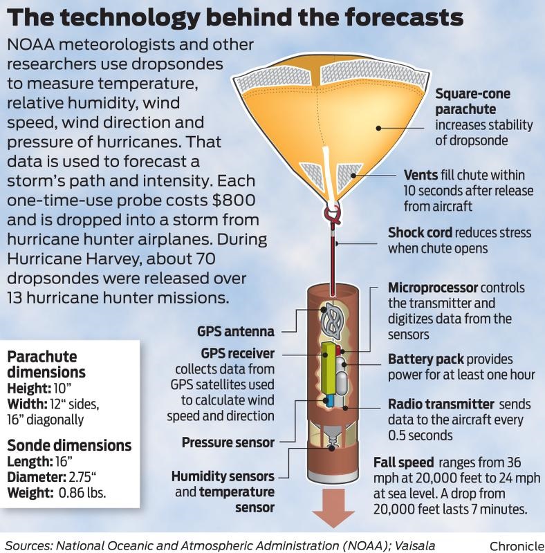 Technology Behind Hurricane Forecasts Starts With A Drop From A Plane