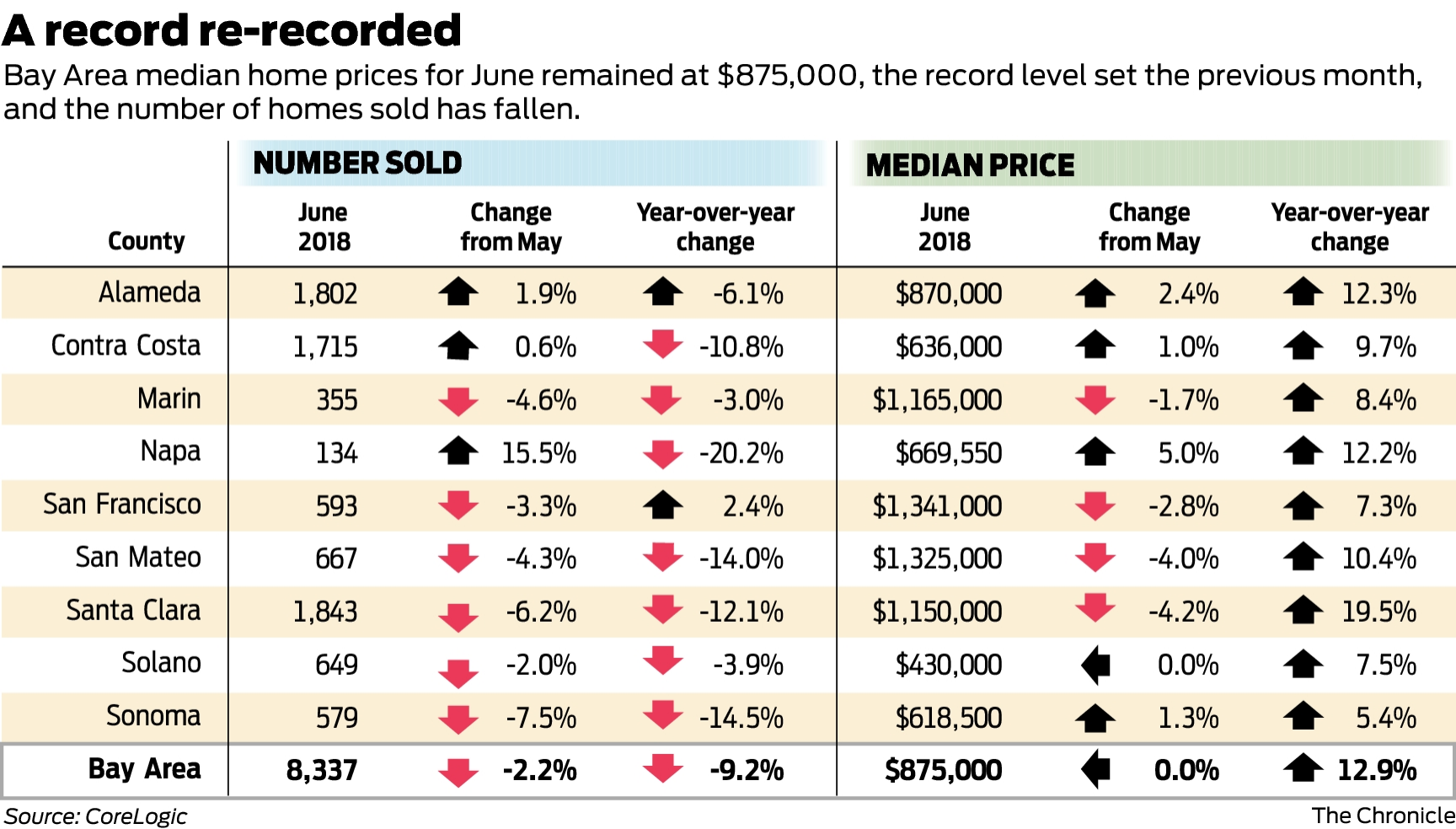 Bay Area home prices flat since May, but up a staggering 12.9% year over  year
