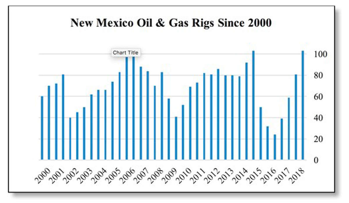 The New Mexico Oil and Gas Association reports New Mexico's rig count has reached an all-time high of 103 rigs, matching highs the state saw in October and December 2014. Of the 103 rigs, 101 are in the state's portion of the Permian Basin in southeastern New Mexico and two are in the San Juan Basin of northwestern New Mexico. A year ago at this time, the state had a rig count of 57.