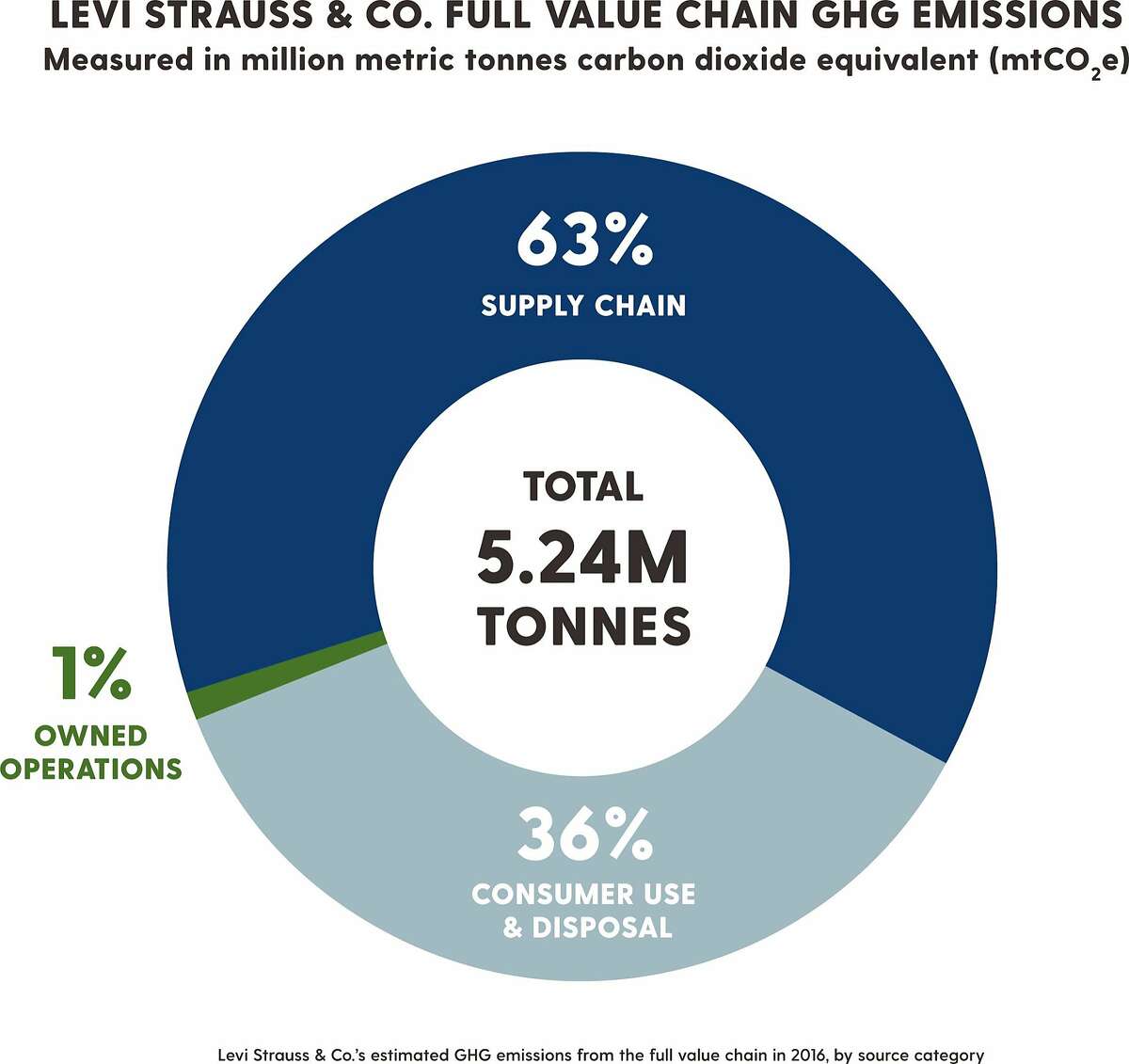 Levi’s sets ambitious goals to reduce carbon emissions