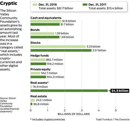 Cryptocurrency May Explain Silicon Valley Community Foundation S - in a column at the time i speculated that cryptocurrencies which soared in december before coming back to earth might have played a role in that huge