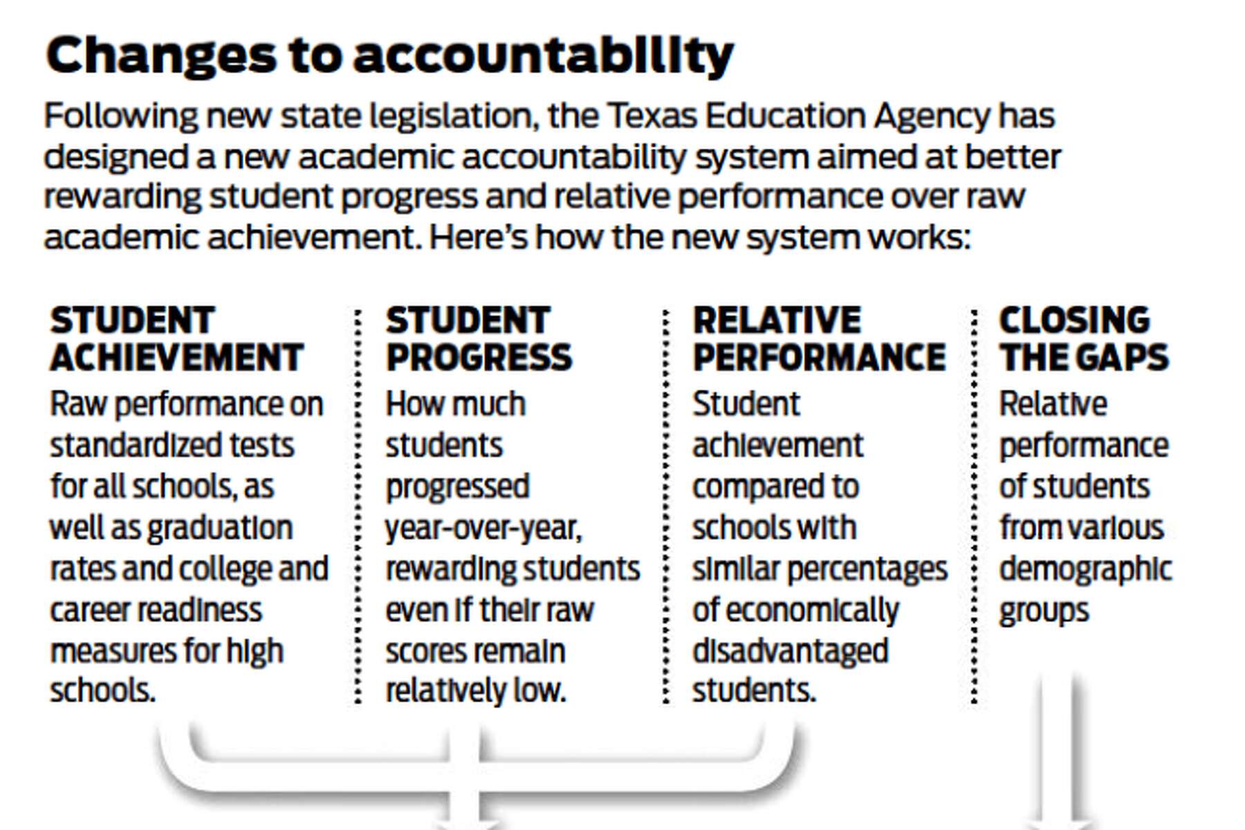 How Houston Area Districts Fared Tea Releases Staar Results Accountability Grades