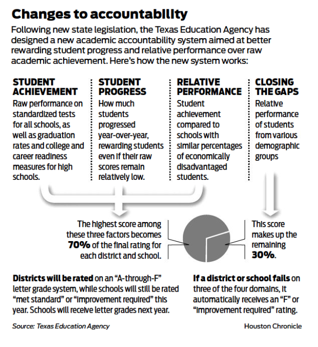 How Houston Area Districts Fared Tea Releases Staar Results Accountability Grades