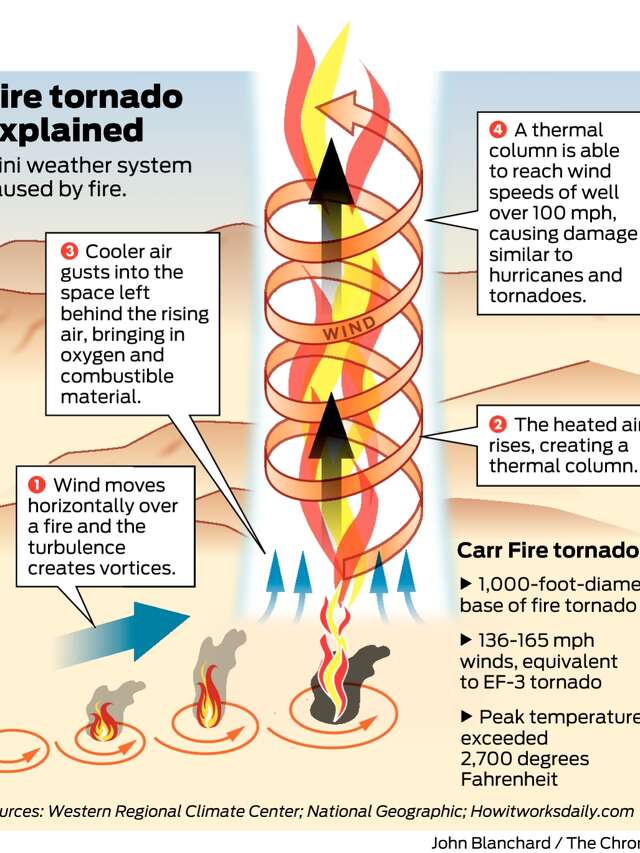 Catastrophic fire tornadoes: a terrifying new challenge