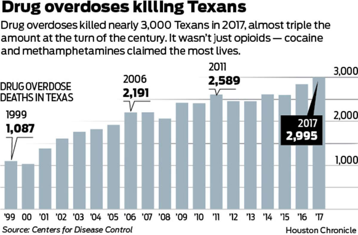 Texas deaths from drug overdoses spiking