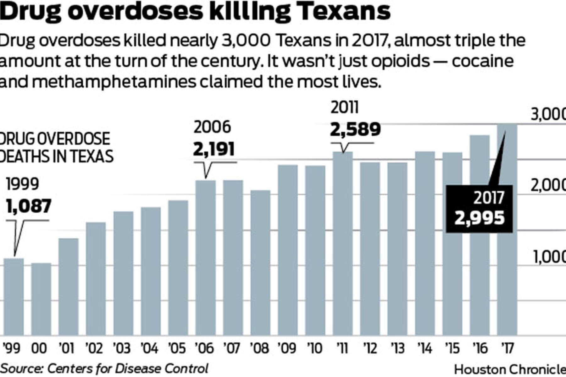 Texas Deaths From Drug Overdoses Spiking Texas Deaths From Drug Overdoses Spiking
