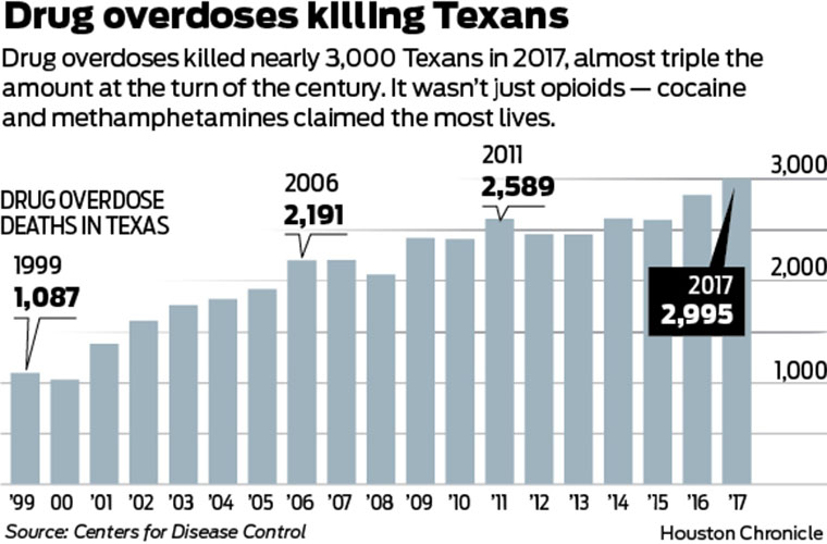 What Is Considered A Dangerous Drug In Texas Texas deaths from drug overdoses spiking