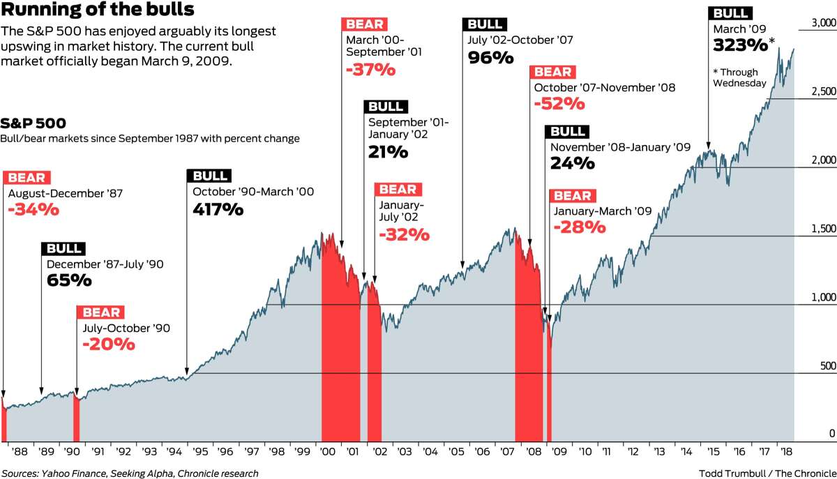 The bull market became the longest in history Wednesday. Maybe