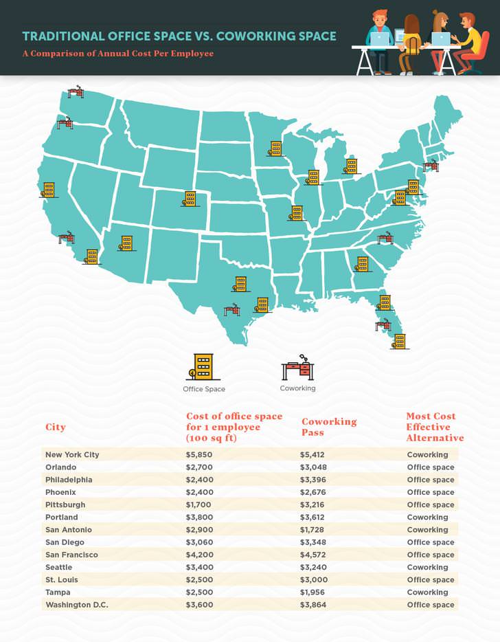 Co-working space costs nearly 15% more than office space, study says. Is it  worth it?