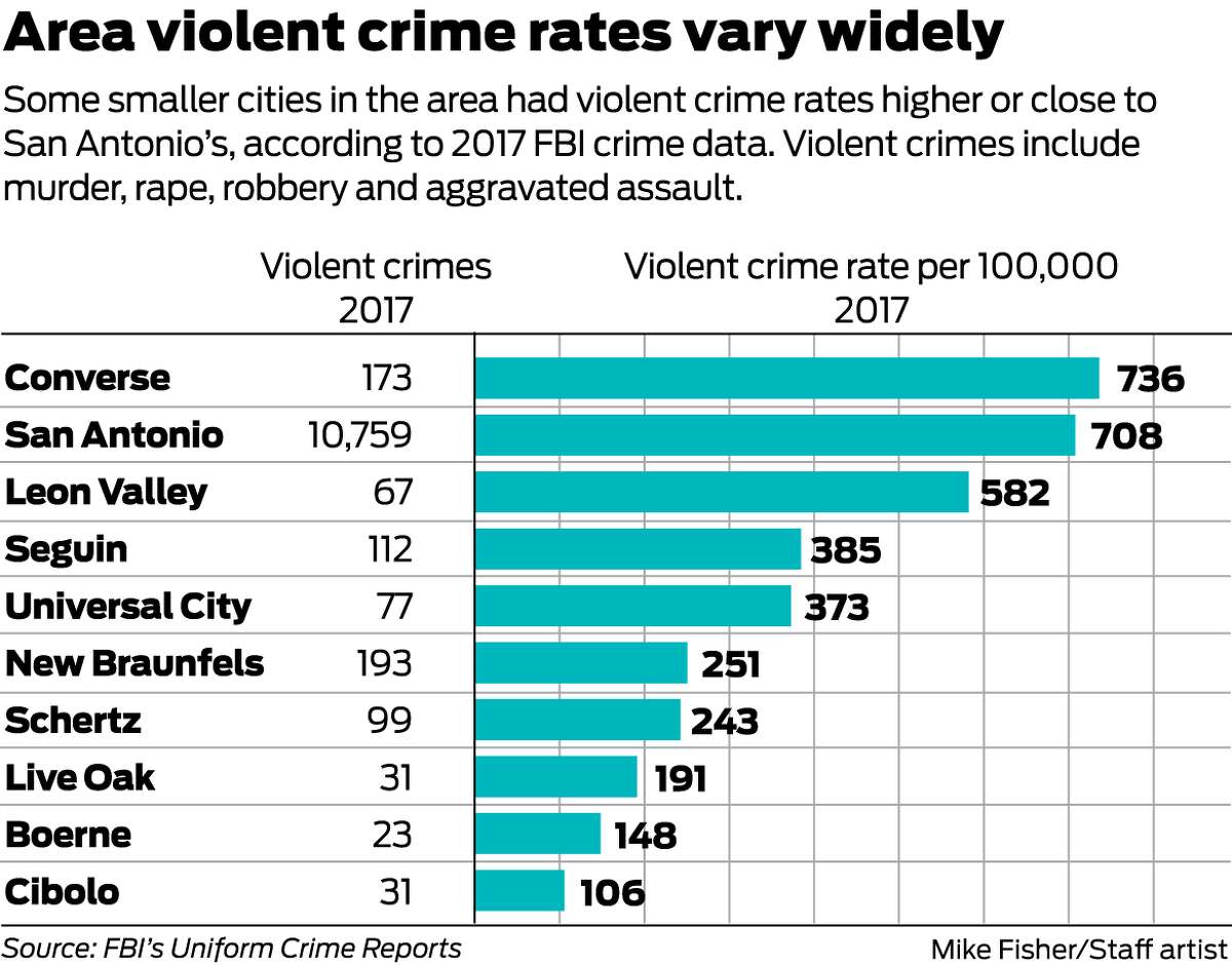 Violent and property crime rates declining in San Antonio