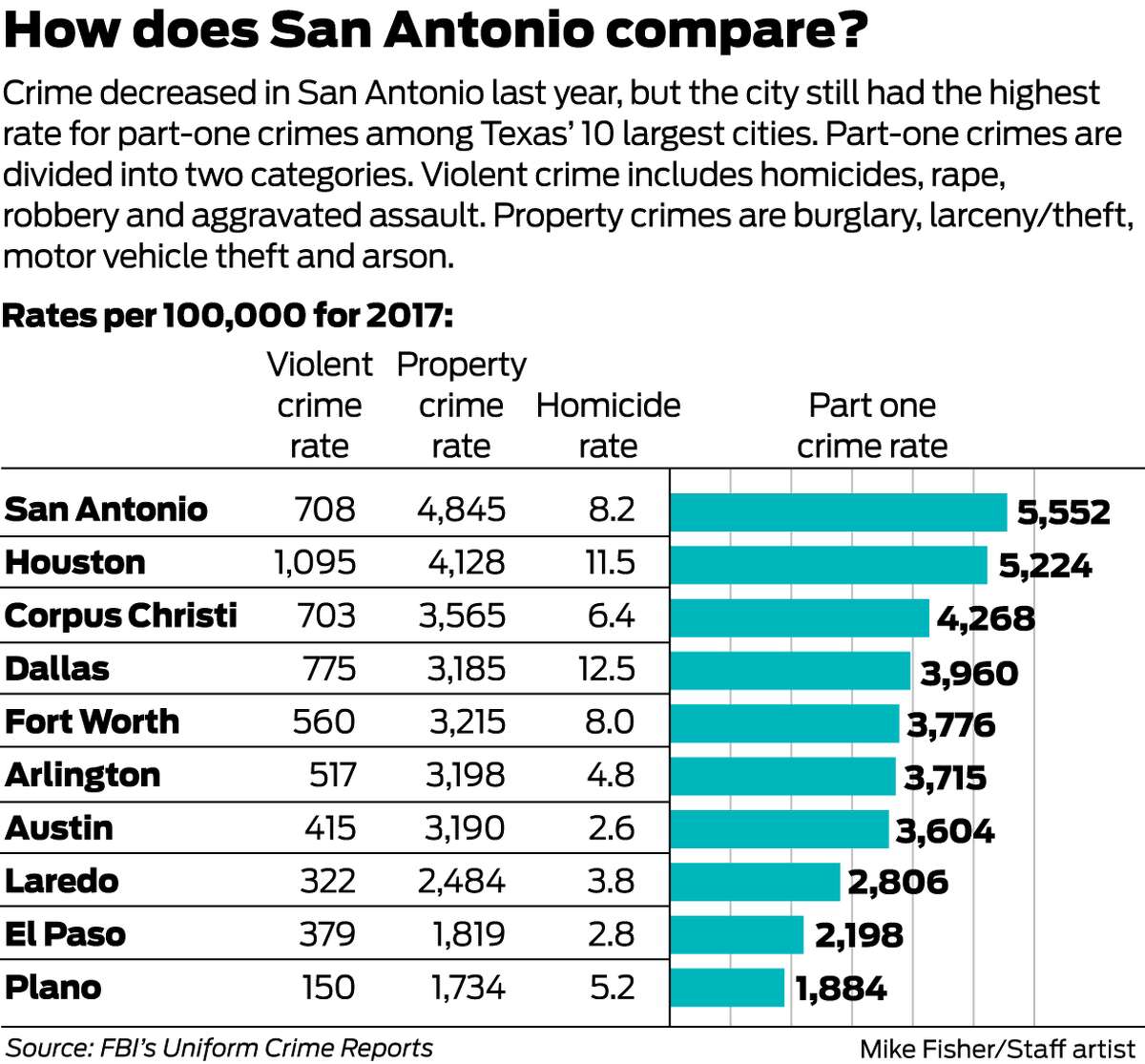 Violent And Property Crime Rates Declining In San Antonio