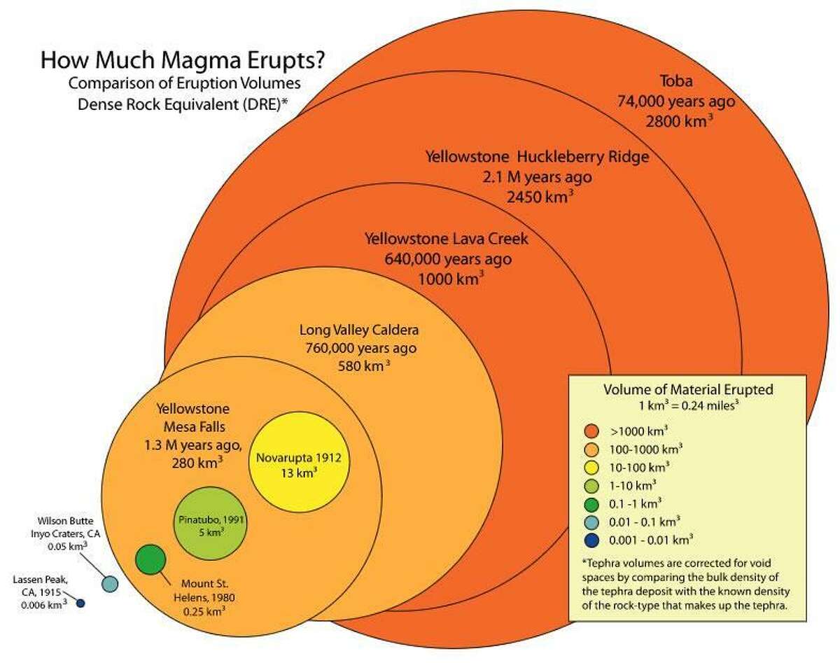 Comparison of volumes of magma erupted from selected volcanoes within the last 2 million years.