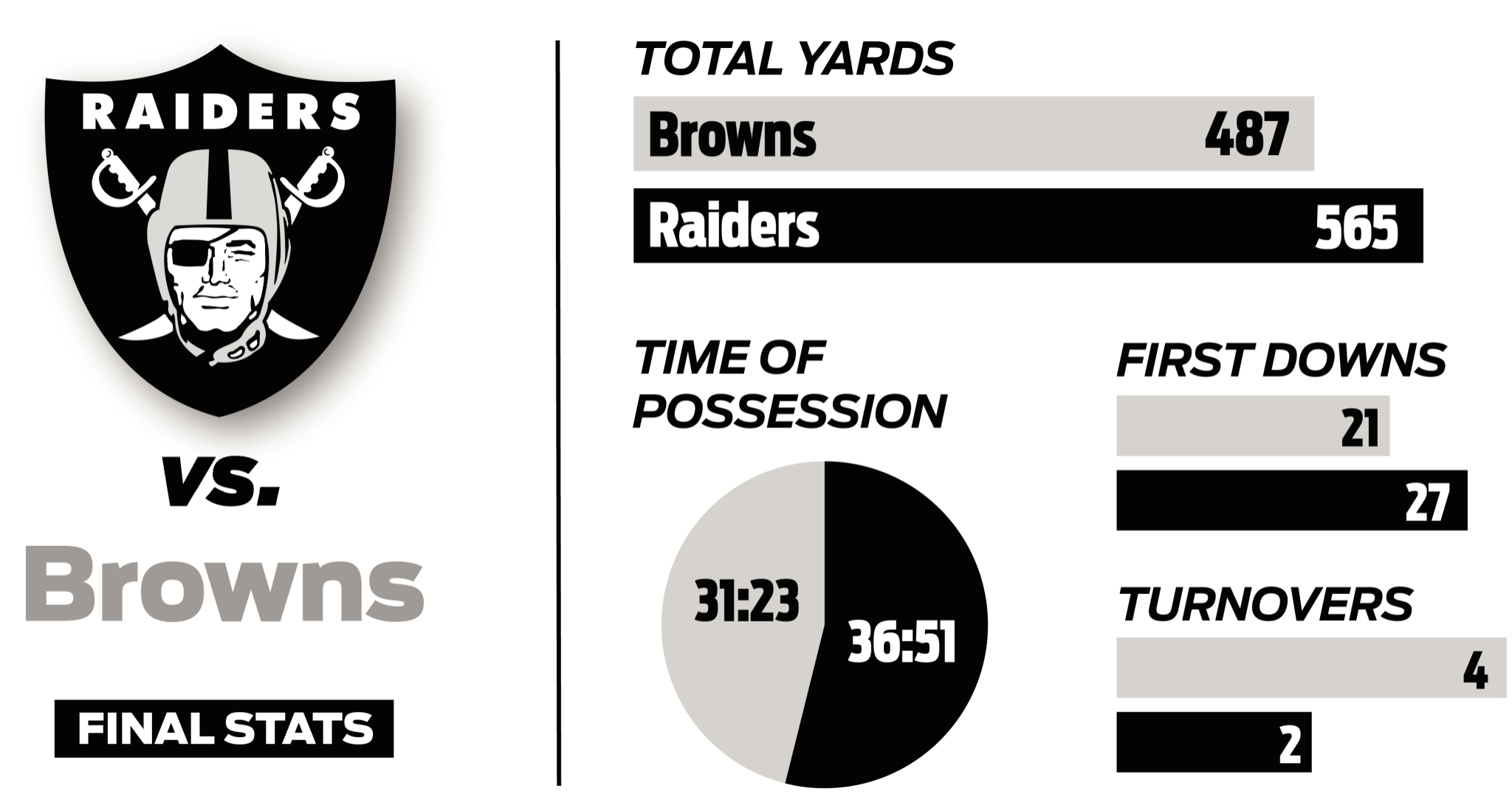 Raiders’ stats and facts vs. Browns