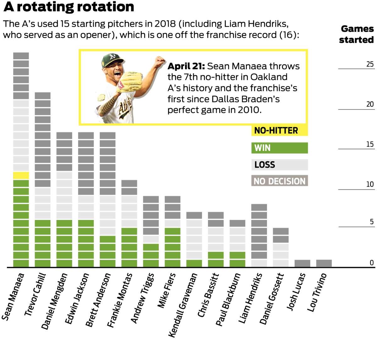 A's third baseman Matt Chapman takes his craft to playoff stage