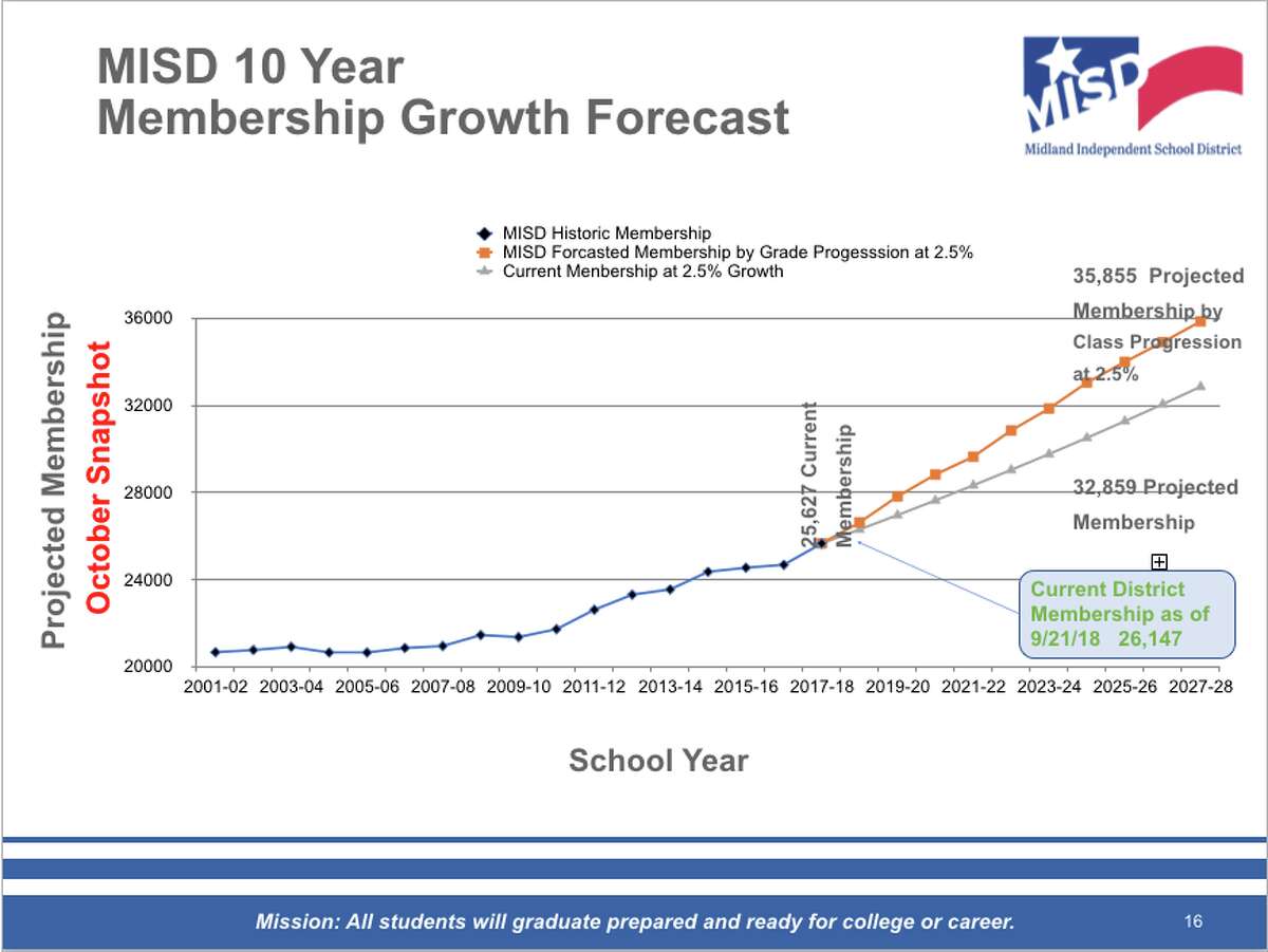 Midland ISD candidates react to facilities committee plan